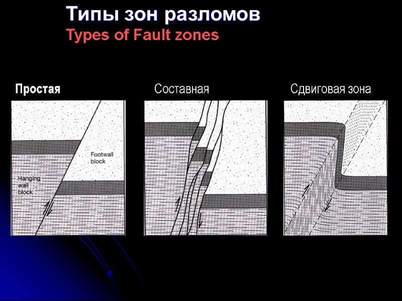 Типы зон разломов           